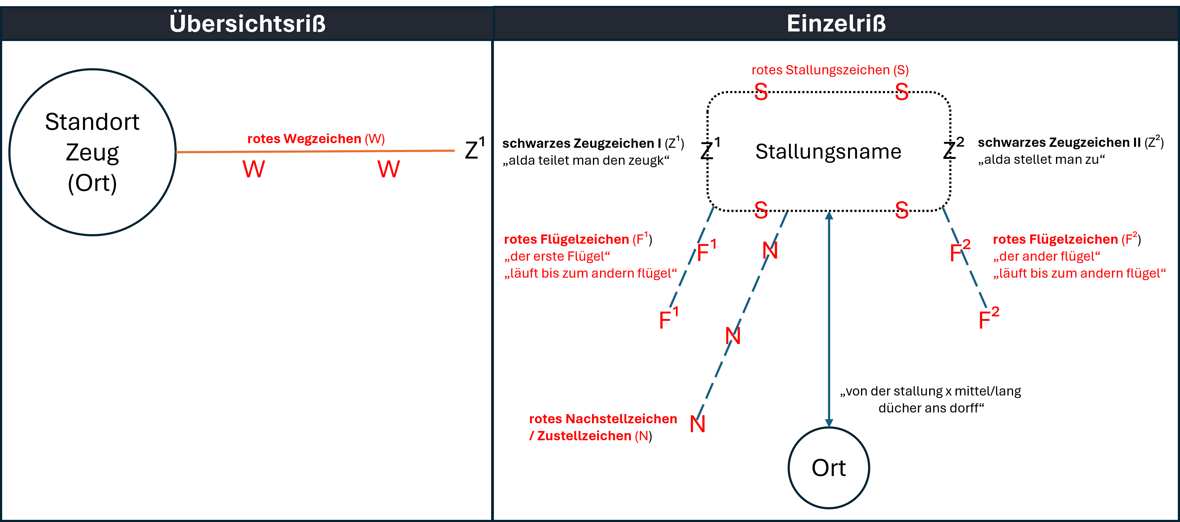 Grafik 3 (eigene Darstellung): Systematik Jagdstallungsriße